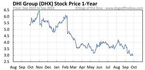 dhx stock price today chart